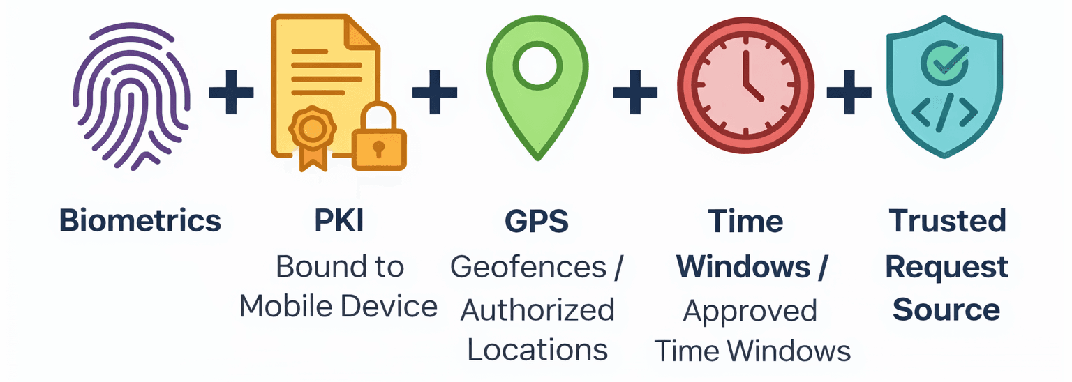 Human Authority Must be Proven at Execution