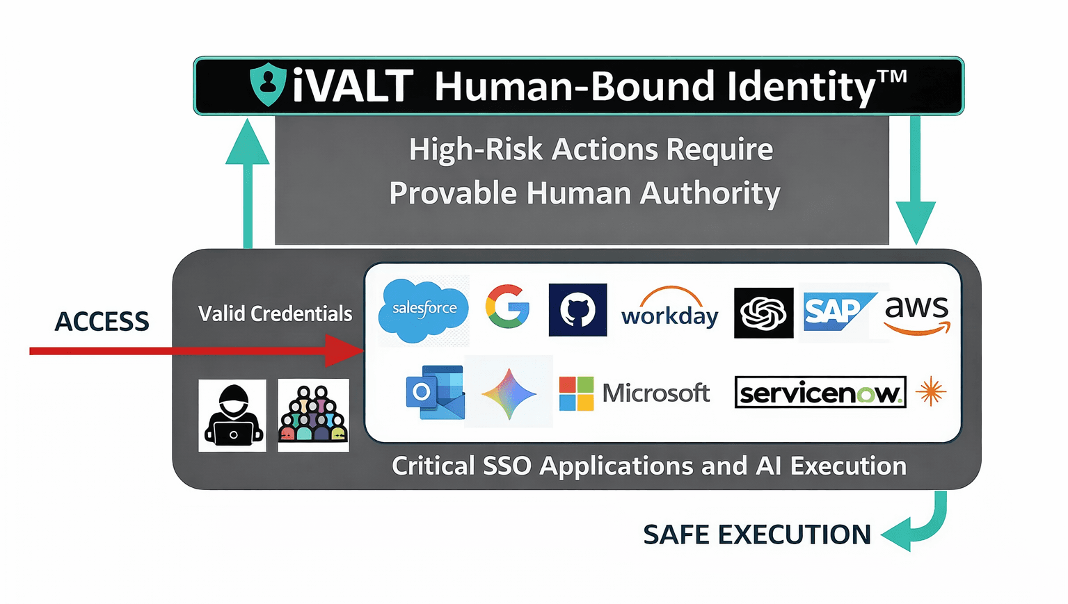 Human Authority Enforce