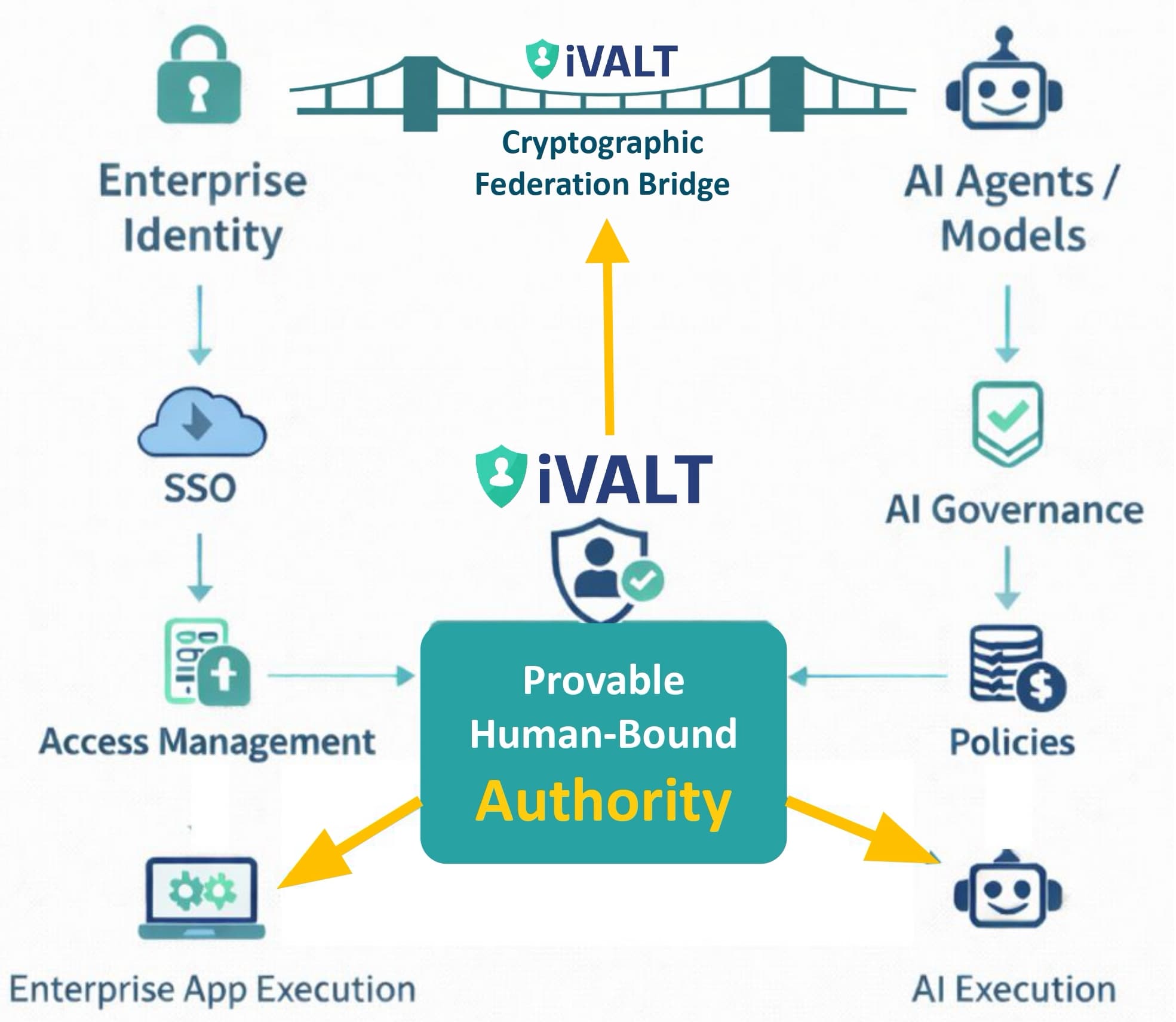 Human-Bound Authority
