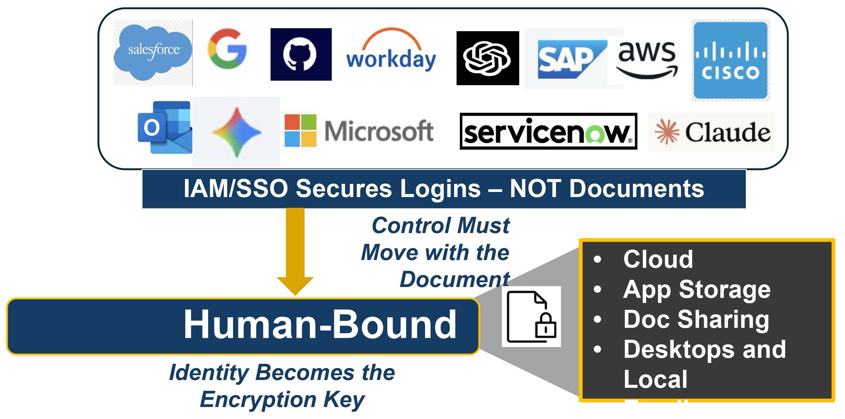 The Future of DocuID®